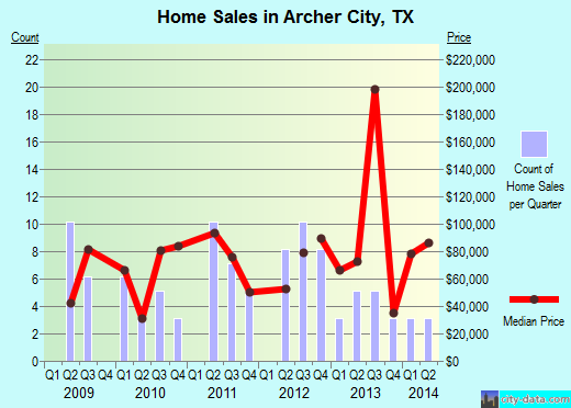Archer City,TX real estate house value index trend