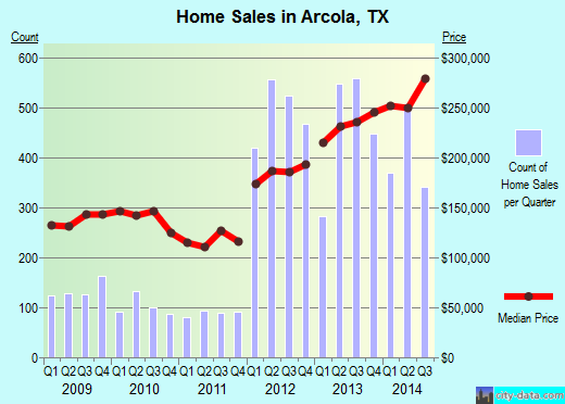 Arcola,TX real estate house value index trend