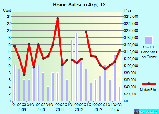 Arp,TX real estate house value index trend