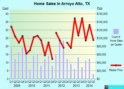 Arroyo Alto,TX real estate house value index trend