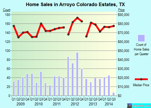 Arroyo Colorado Estates,TX index of house prices