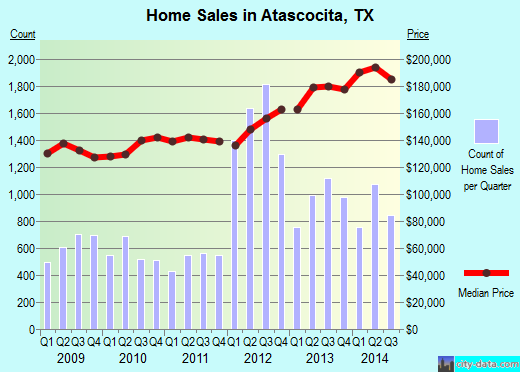 Atascocita,TX real estate house value index trend