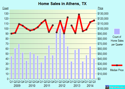 Athens,TX real estate house value index trend