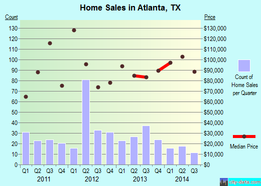 Atlanta,TX real estate house value index trend