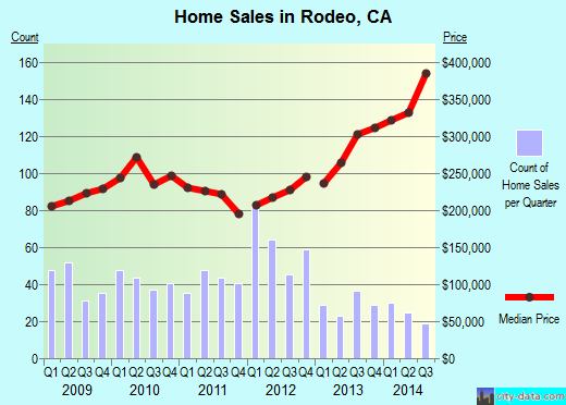 Rodeo,CA index of house prices