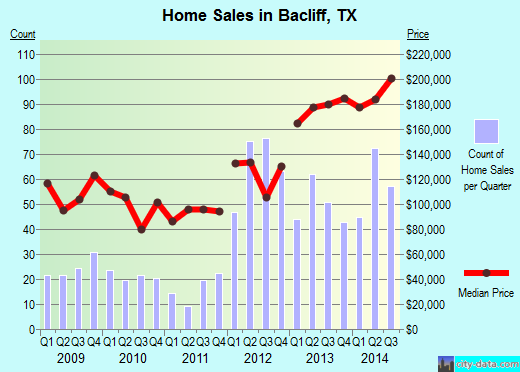 Bacliff,TX index of house prices