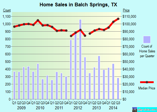 Balch Springs, TX index of house prices
