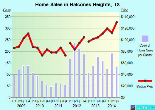 Balcones Heights,TX real estate house value index trend