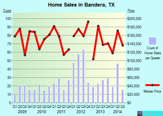 Bandera,TX real estate house value index trend