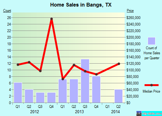 Bangs,TX real estate house value index trend
