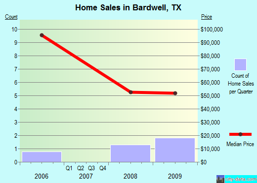 Bardwell,TX real estate house value index trend