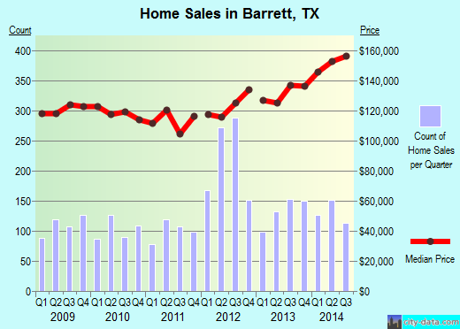 Barrett,TX index of house prices