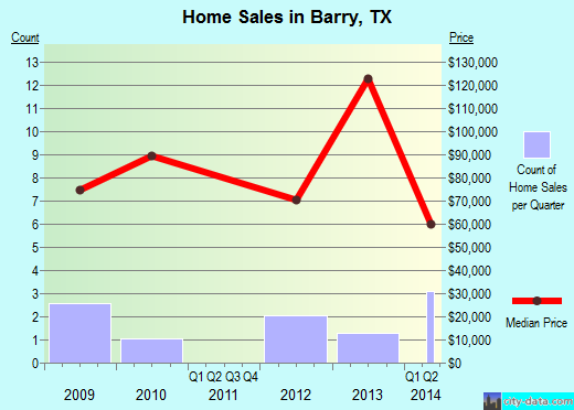 Barry,TX real estate house value index trend