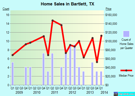 Bartlett,TX real estate house value index trend