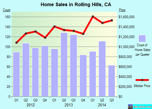 Rolling Hills,CA real estate house value index trend