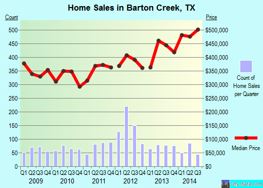 Barton Creek,TX real estate house value index trend