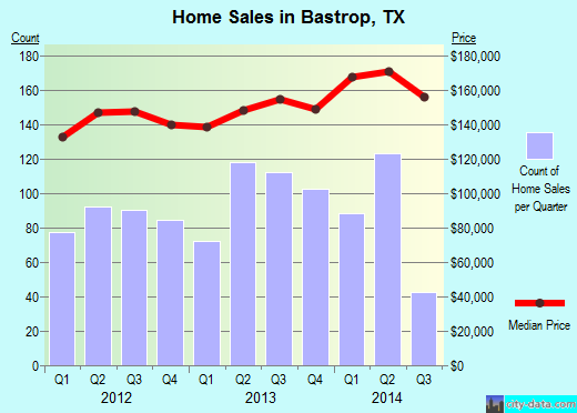 Bastrop,TX real estate house value index trend
