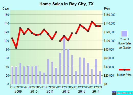 Bay City,TX index of house prices