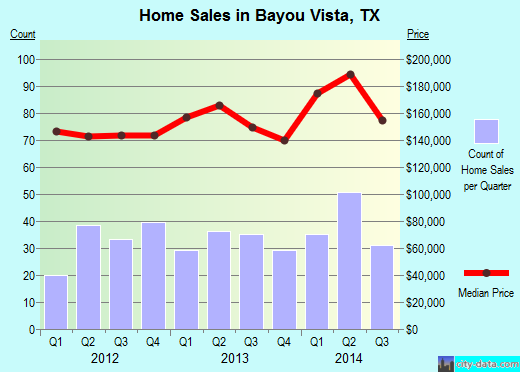 Bayou Vista,TX real estate house value index trend