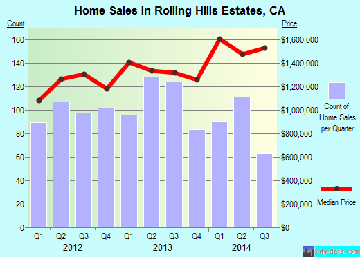 Rolling Hills Estates,CA real estate house value index trend