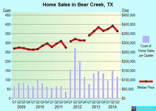 Bear Creek,TX index of house prices