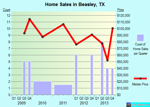 Beasley, TX index of house prices
