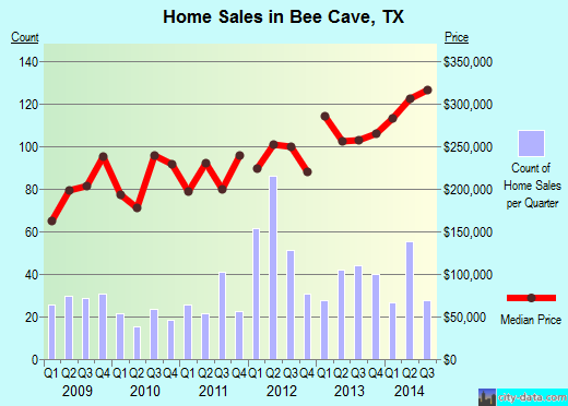 Bee Cave,TX real estate house value index trend