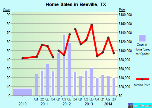Beeville,TX real estate house value index trend