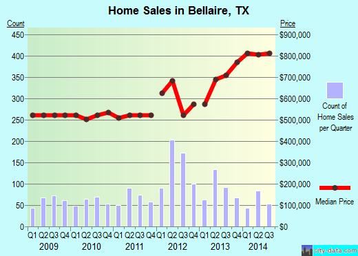 Bellaire,TX real estate house value index trend