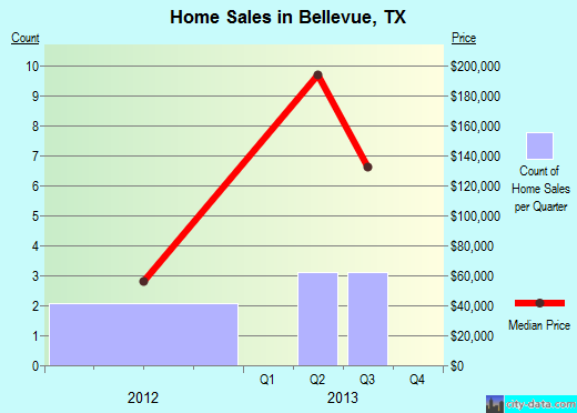 Bellevue,TX real estate house value index trend