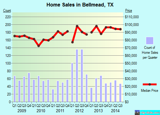 Bellmead,TX index of house prices