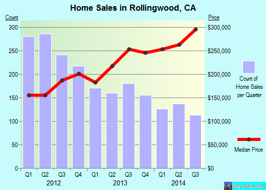 Rollingwood,CA real estate house value index trend
