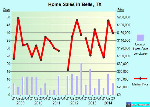 Bells,TX real estate house value index trend