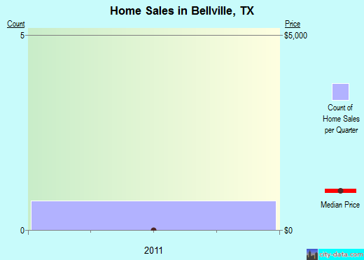 Bellville,TX real estate house value index trend