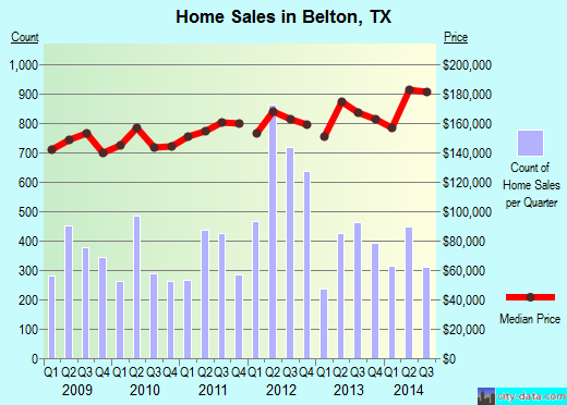 Belton,TX real estate house value index trend
