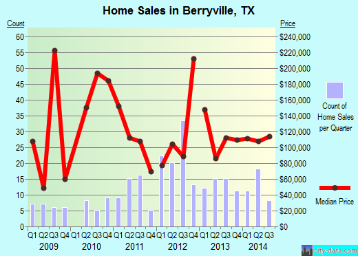 Berryville,TX real estate house value index trend