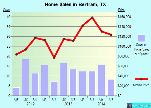 Bertram,TX index of house prices