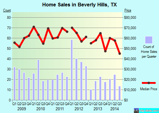 Beverly Hills,TX real estate house value index trend