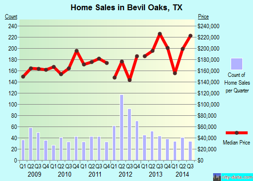 Bevil Oaks,TX real estate house value index trend