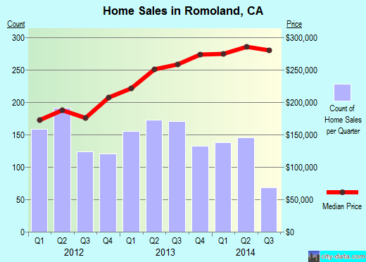 Romoland,CA real estate house value index trend