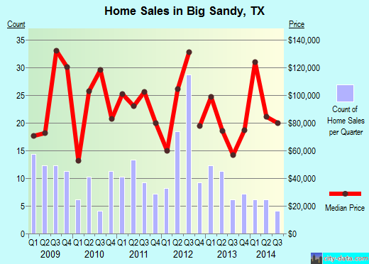 Big Sandy,TX real estate house value index trend