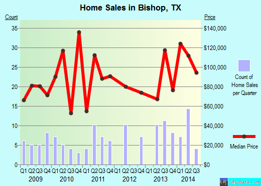 Bishop,TX real estate house value index trend