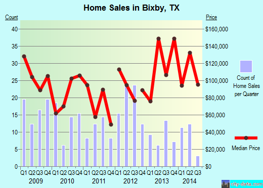 Bixby,TX real estate house value index trend