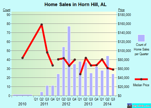Horn Hill,AL real estate house value index trend
