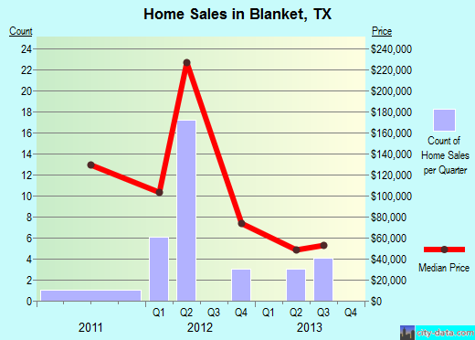 Blanket,TX real estate house value index trend