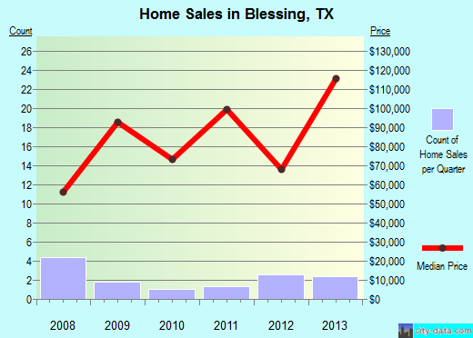 Blessing,TX real estate house value index trend