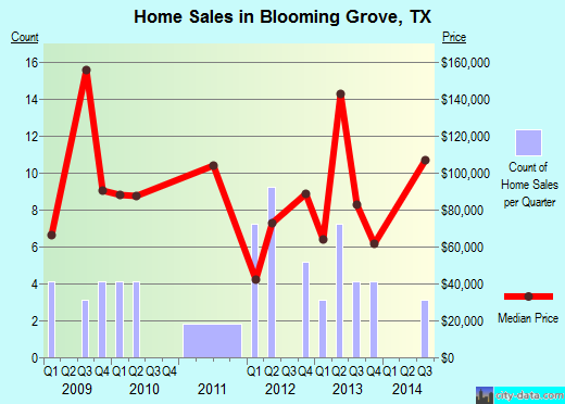 Blooming Grove,TX real estate house value index trend