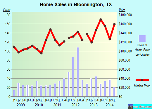 Bloomington,TX index of house prices