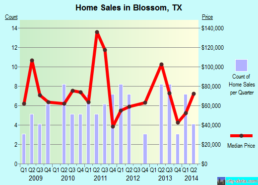 Blossom,TX real estate house value index trend