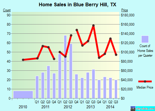 Blue Berry Hill,TX real estate house value index trend